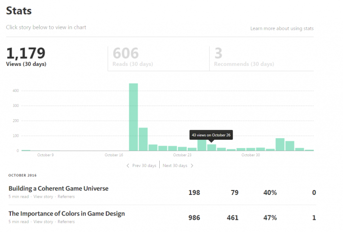 Our humble beginnings on Medium so far. It has been fun to share our stories with the public.